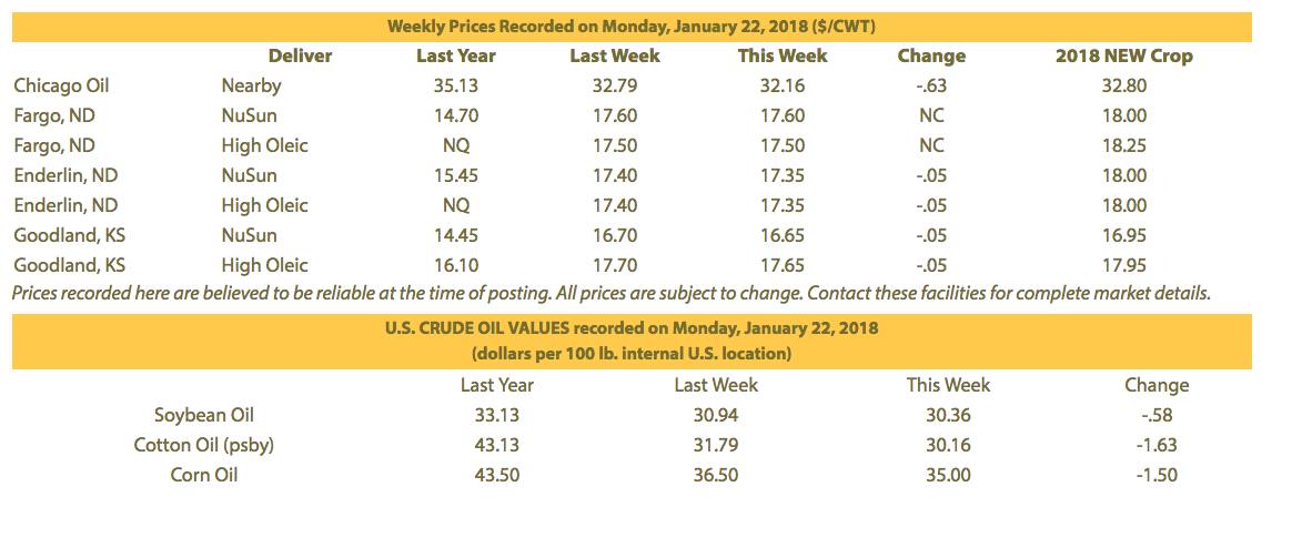 Sunflower market digesting USDA January report