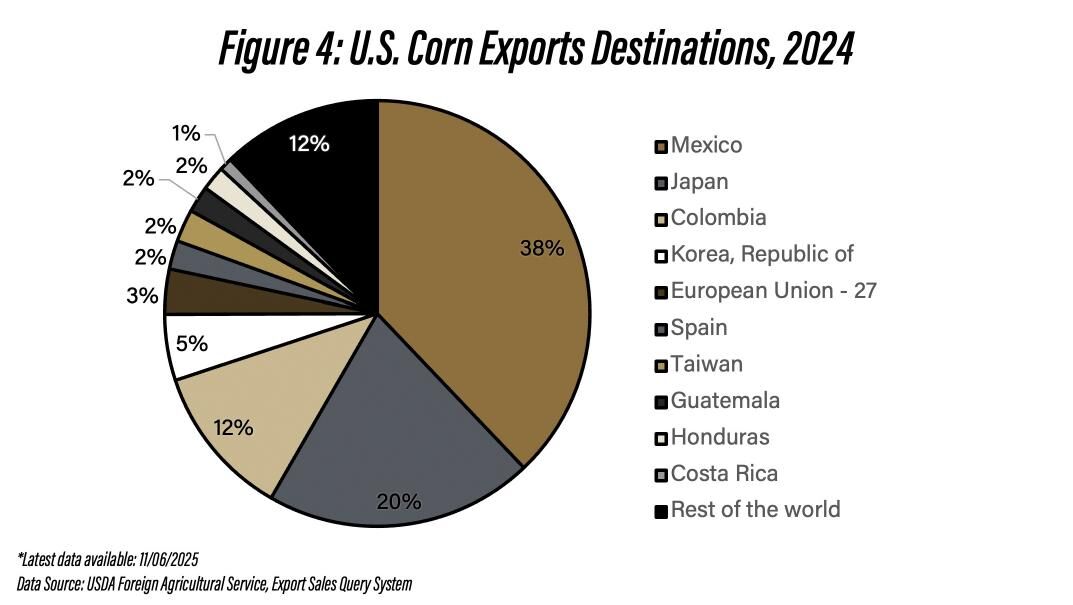 Figure 4: U.S. Corn Exports Destinations, 2024