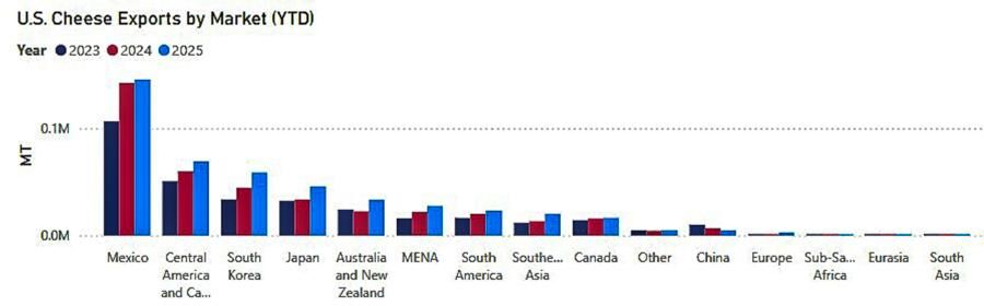 Cheese exports