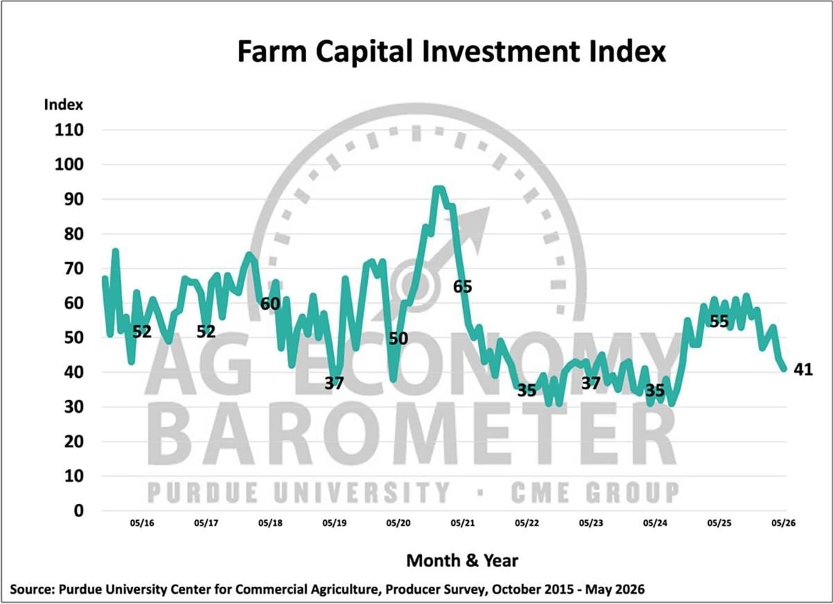 Figure 3. Farm Capital Investment Index, October 2015-May 2026