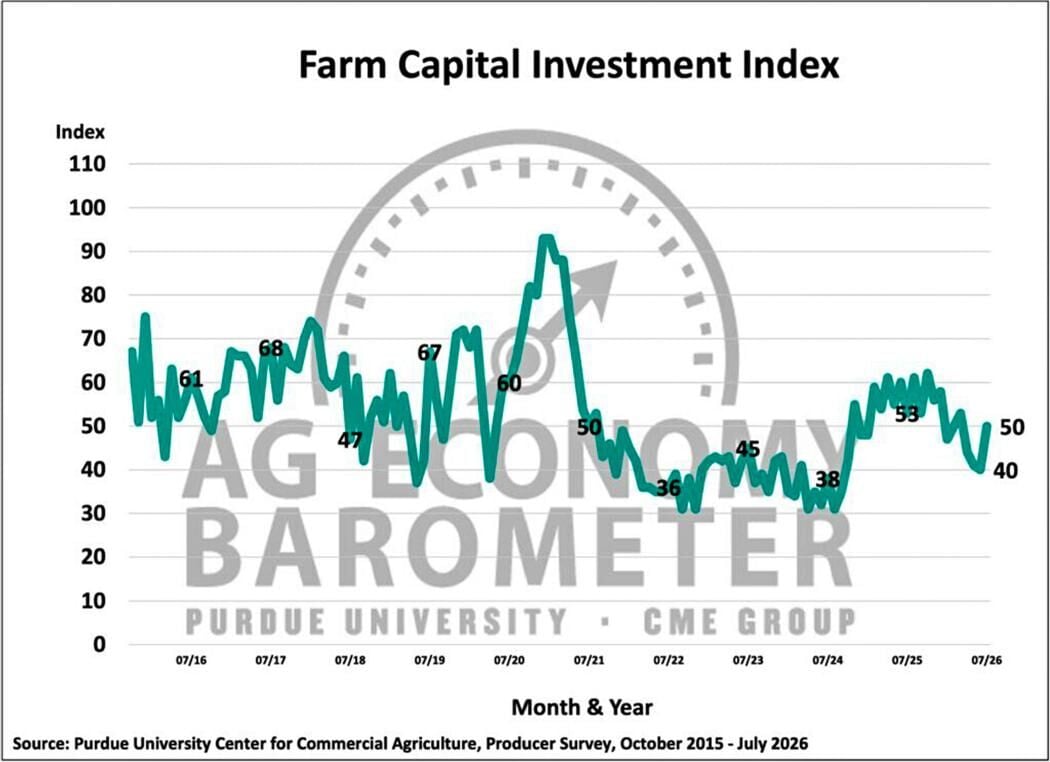 Figure 3. Farm Capital Investment Index, October 2015-July 2026