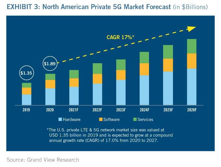 Exhibit 3 -- Private 5G forecast