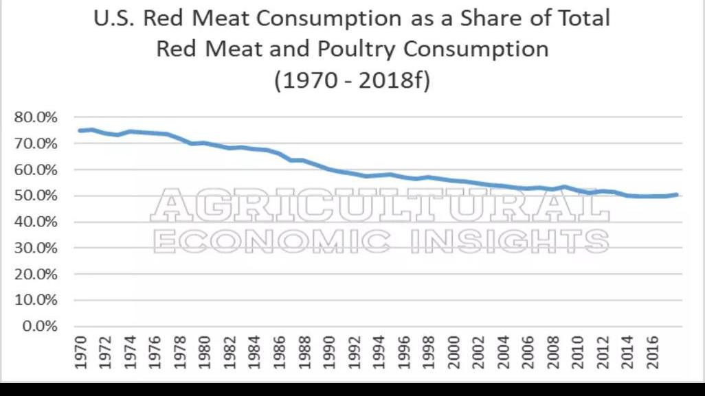 Figure 7. Per Capita U.S. Red Meat Consumption as a Share of Total Red
