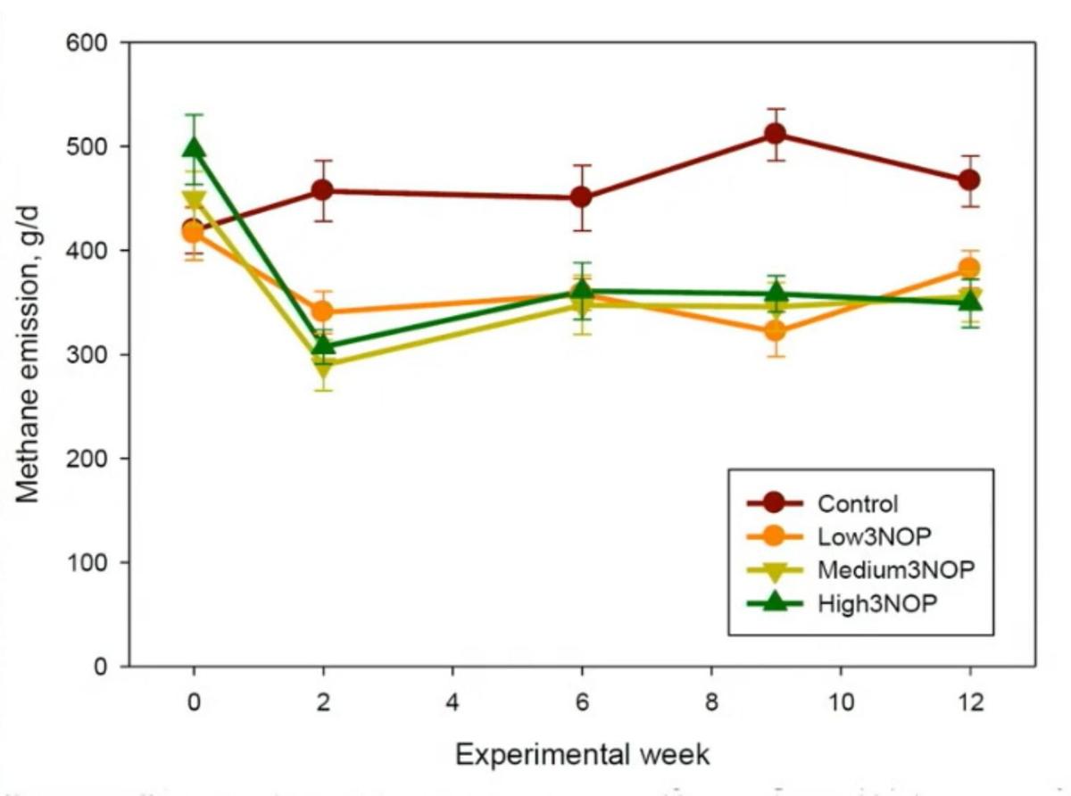 Methane emissions and use of dietary supplement