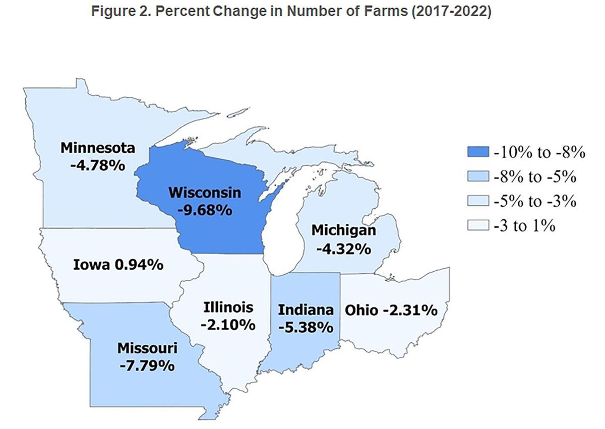 Figure 2 percent change in number of farms