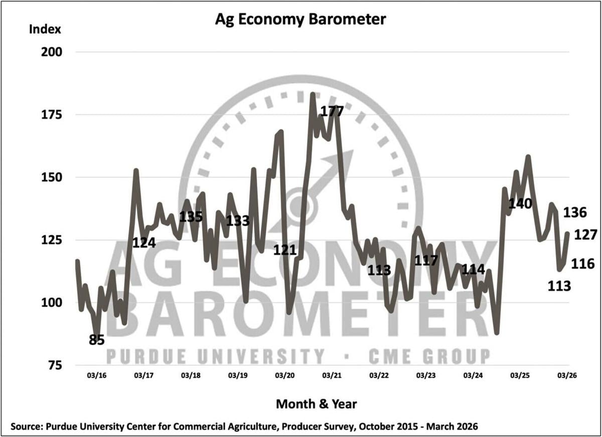 Figure 1. Purdue/CME Group Ag Economy Barometer, October 2015-March 2026.