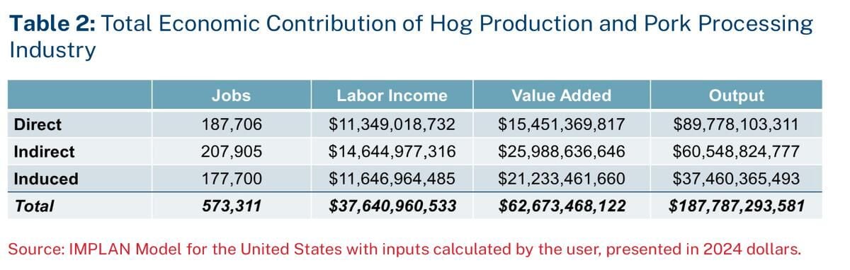 Table 2 economic distribution