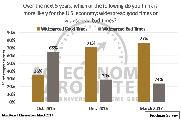 Ag Economy Barometer Producer sentiment slips in March Agriculture and Farming News