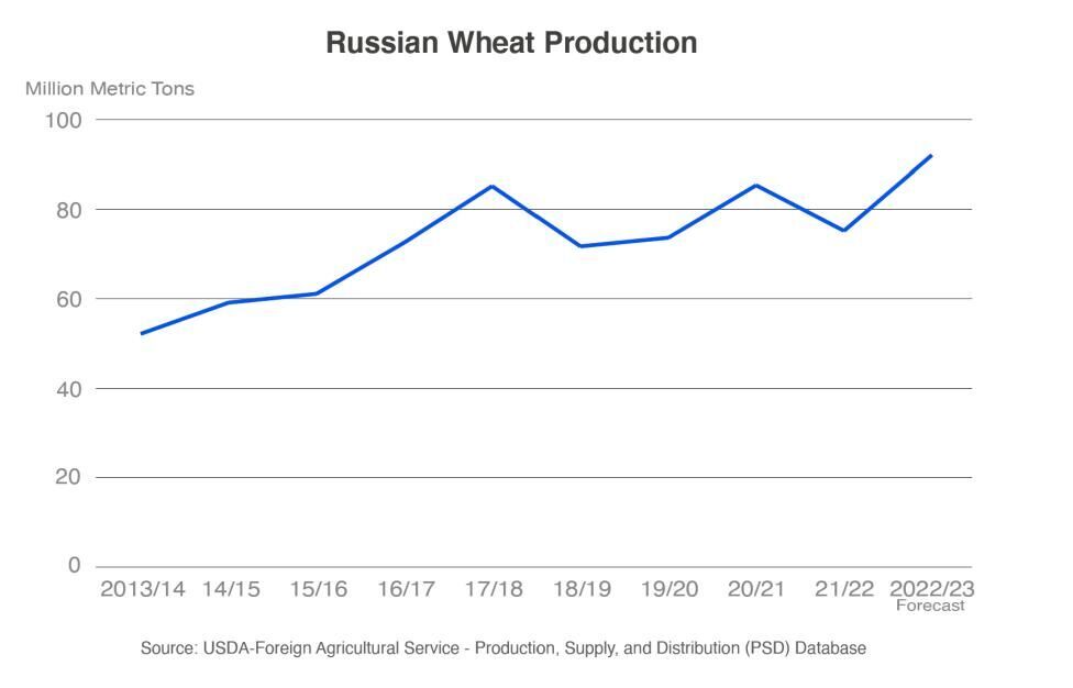 Russian Wheat Production