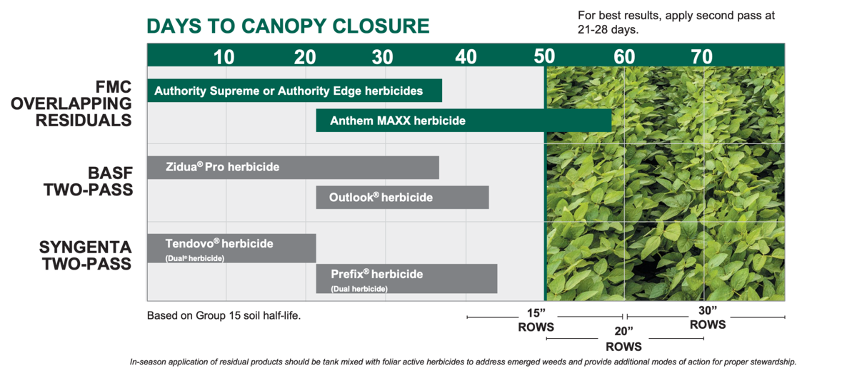 Get nearly twice as long to effectively manage weeds with FMC herbicides.
