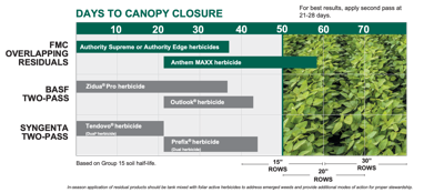 Get nearly twice as long to effectively manage weeds with FMC herbicides.