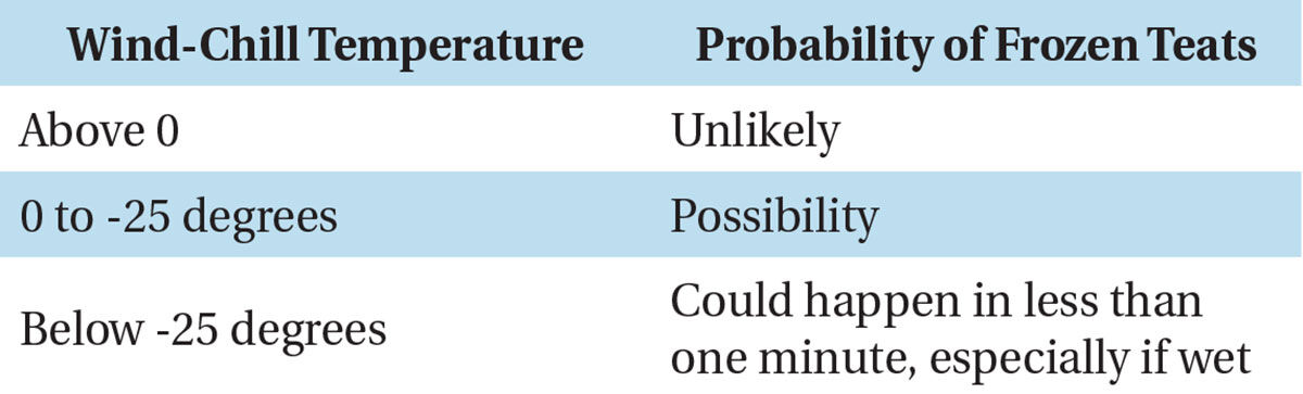 Table 1. Temperature and probability of frozen teats.