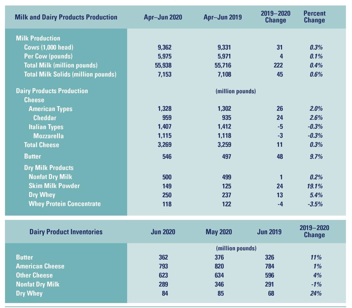 Dairy Market Report August 2020