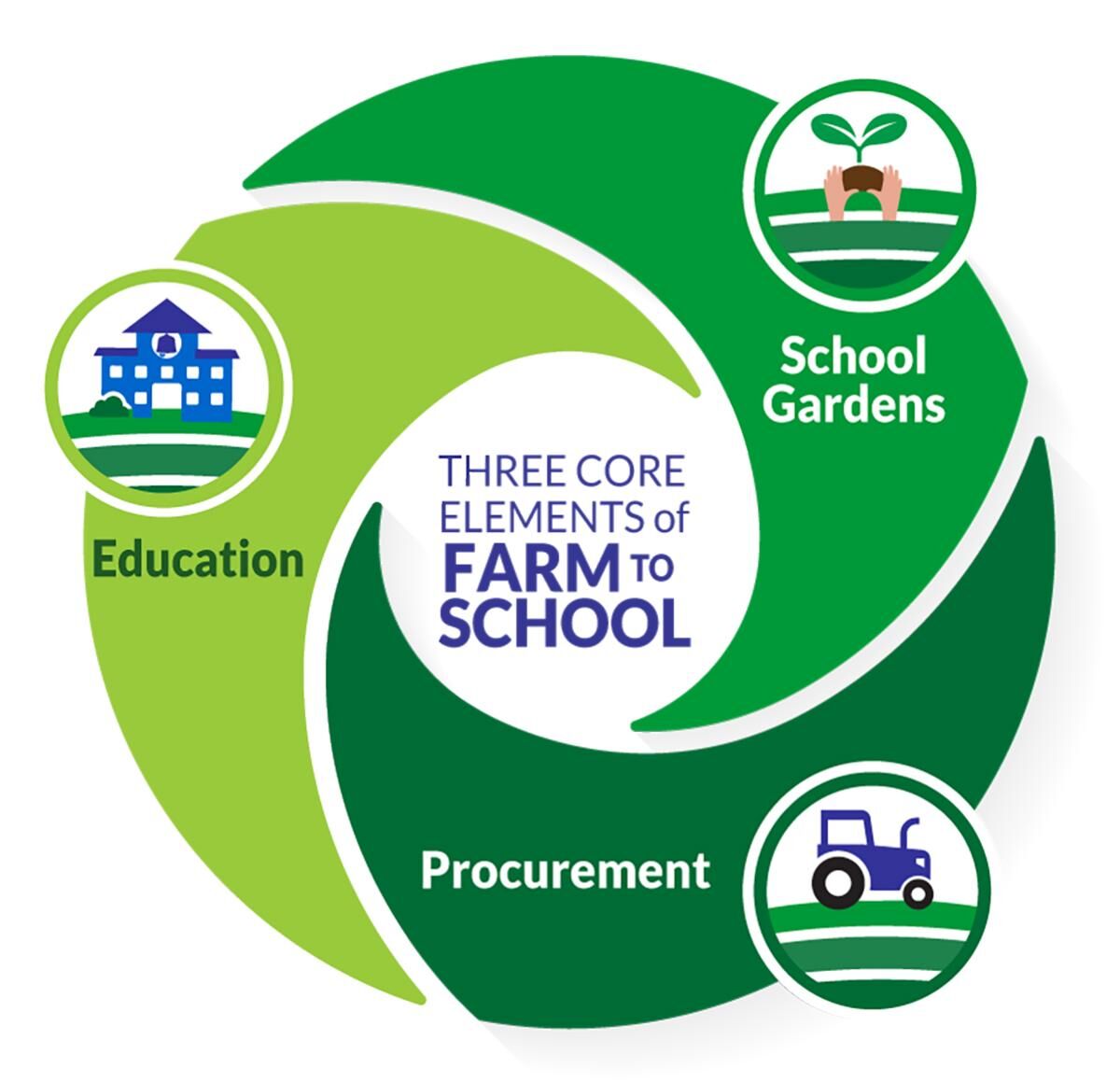 Core elements Farm to School