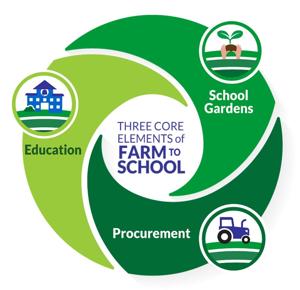 Core elements Farm to School