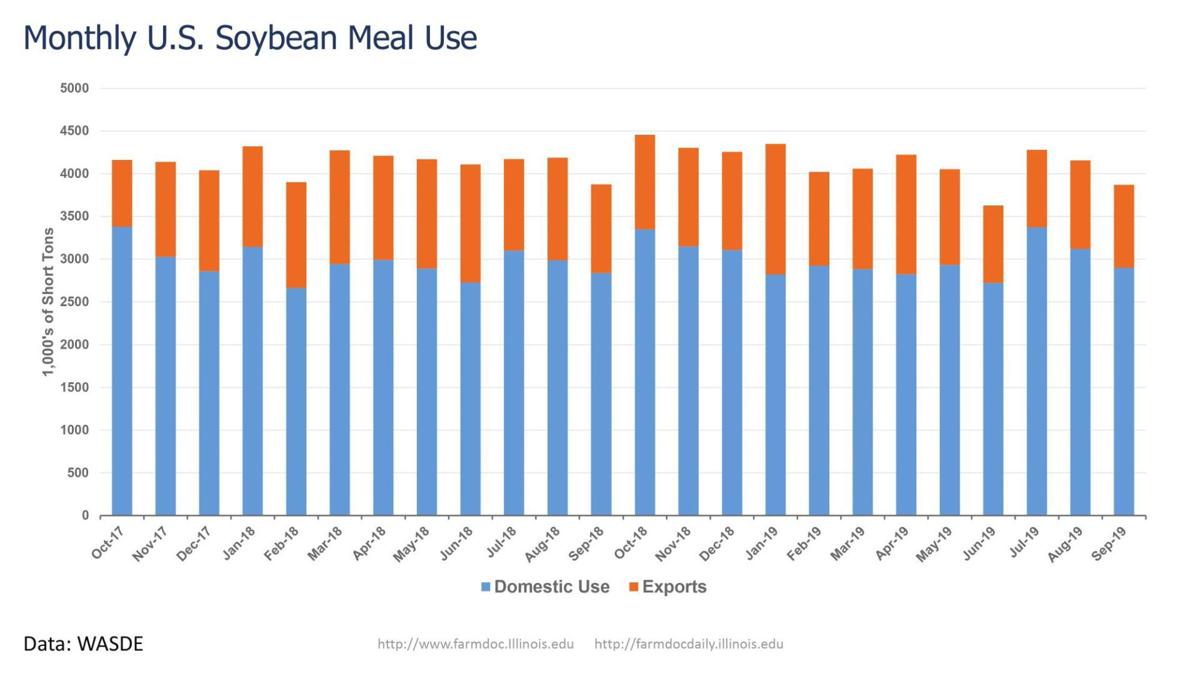 Monthly U.S. Soybean Meal Use