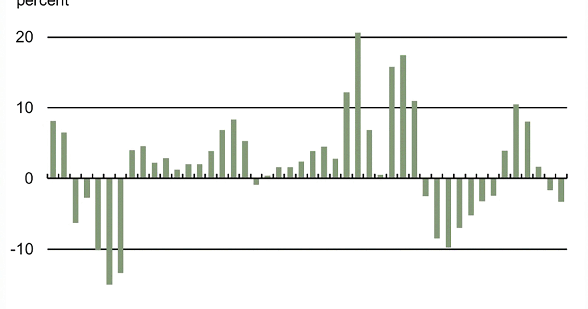 Chicago Fed: Farmland values up from year ago