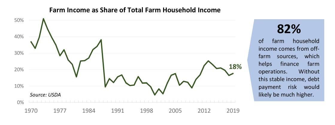 Farm income
