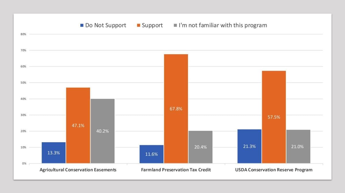 Level of support for government programs