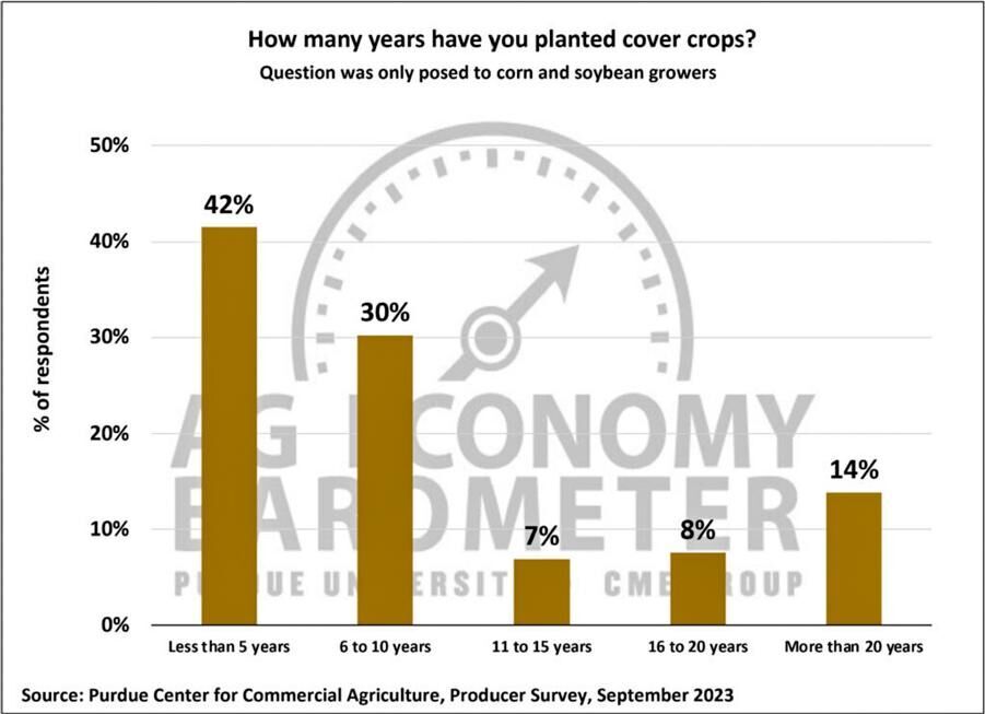 Figure 9. How Many Years Have You Planted Cover Crops? September 2023