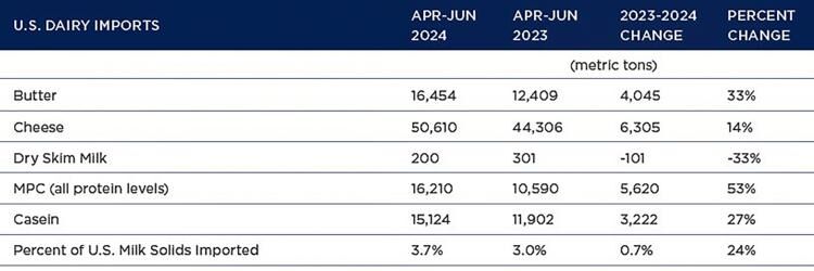 Dairy imports