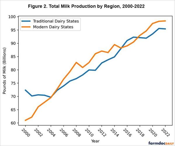 Dairy-trends production