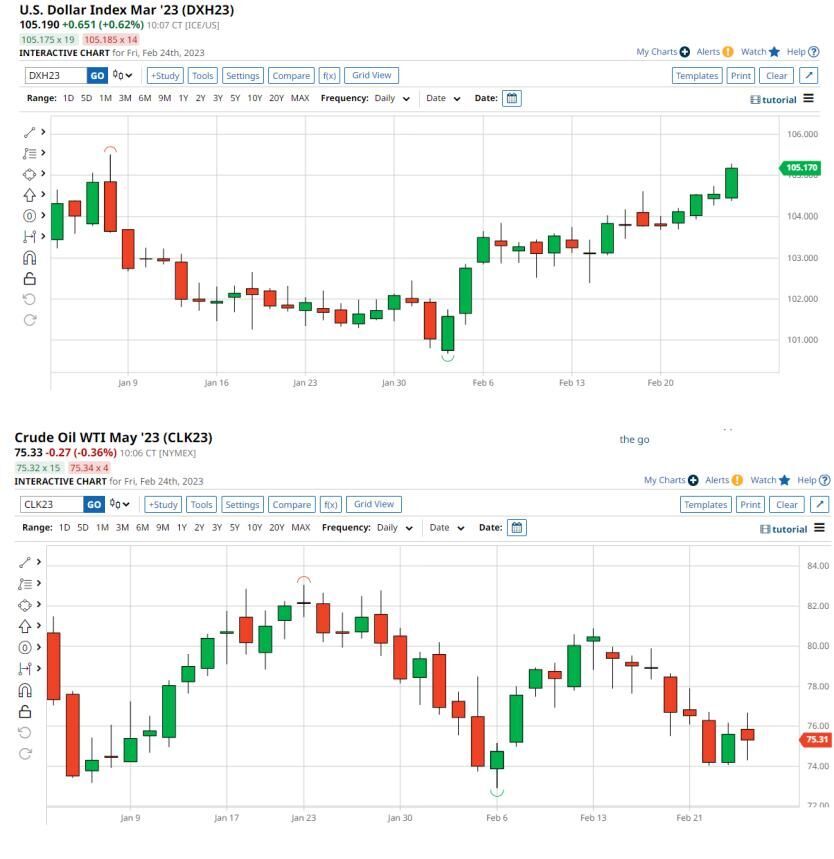 Dollar and crude oil indexes