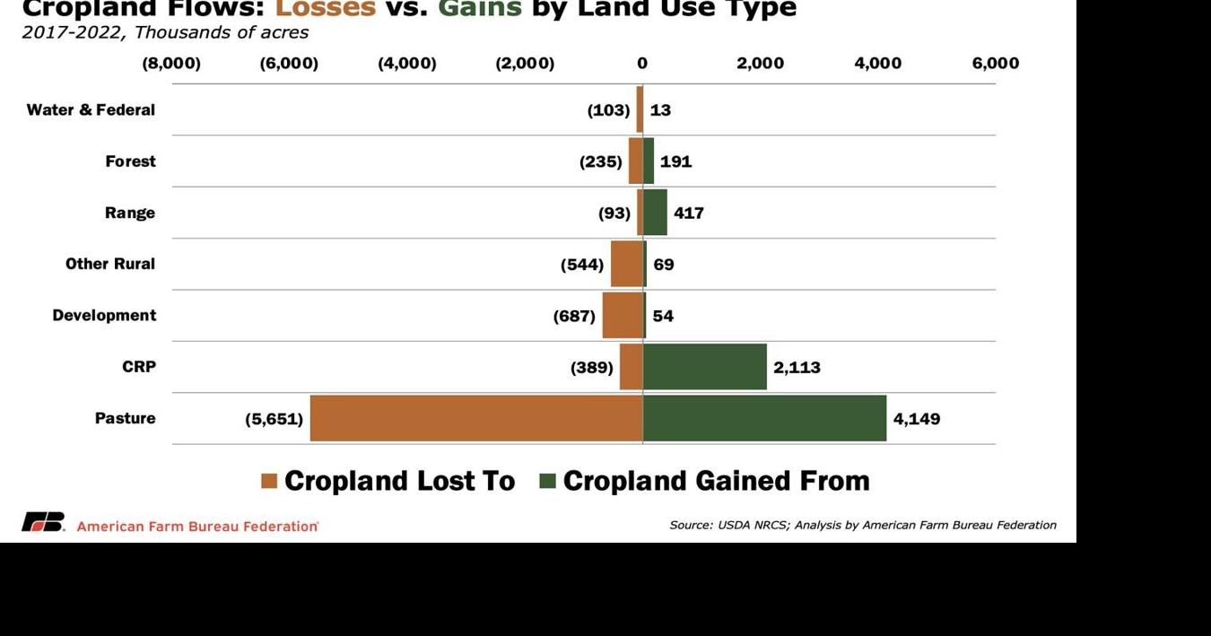 Cropland flows