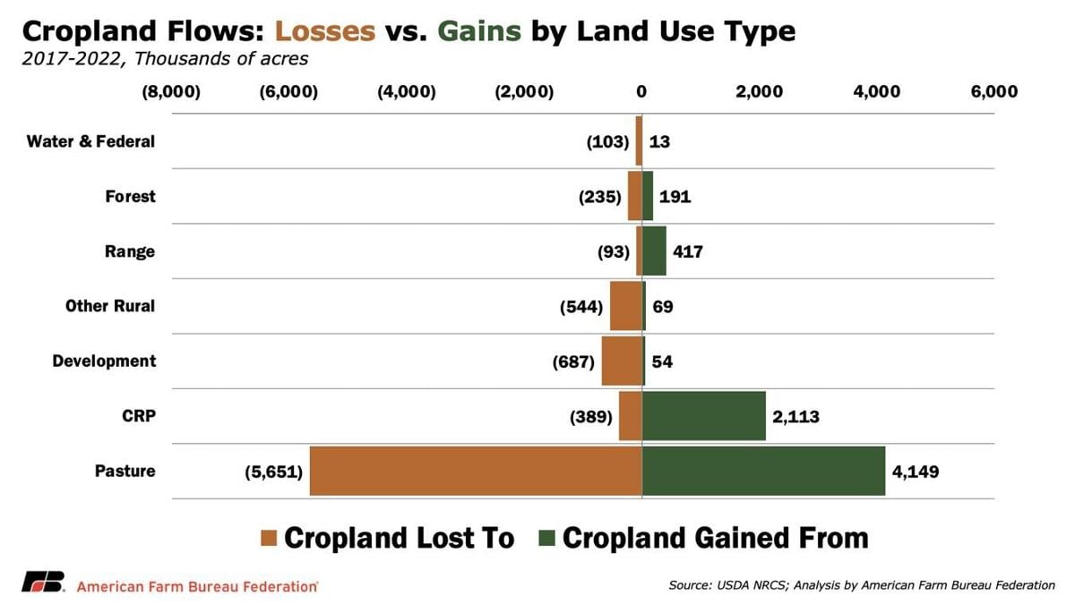 Cropland flows