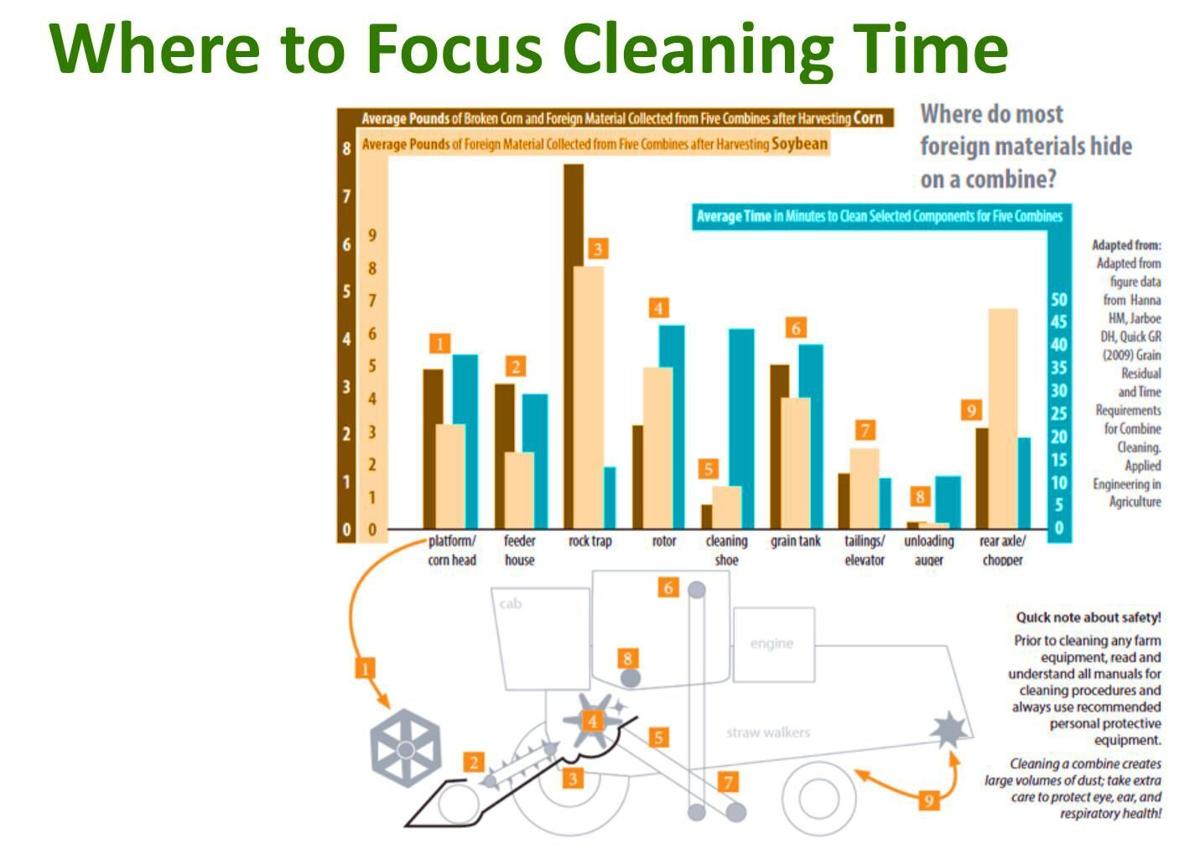 Where to Focus Cleaning Time