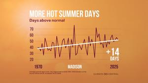 Hot days Madison