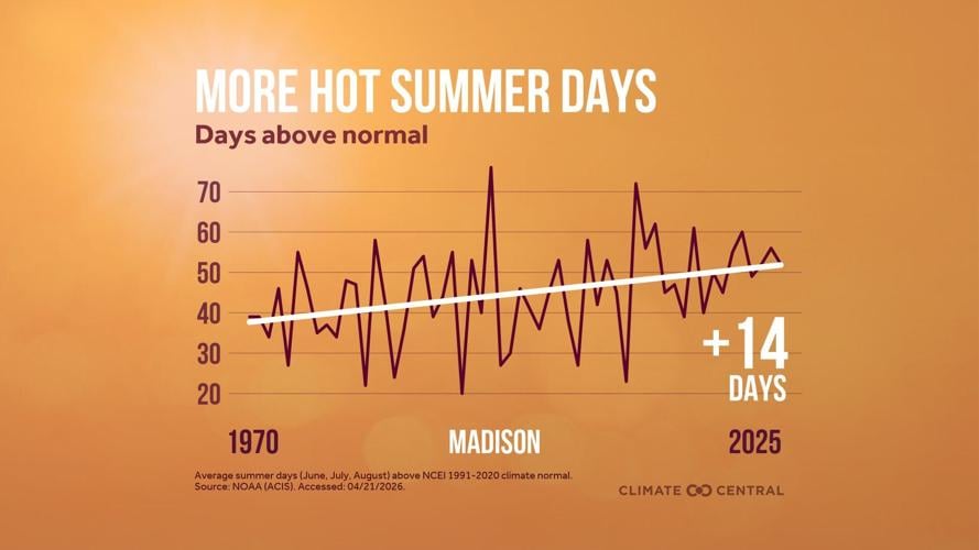Hot days Madison
