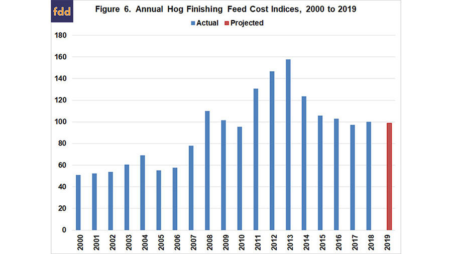 Prospects for swine feed costs in 2019 Livestock