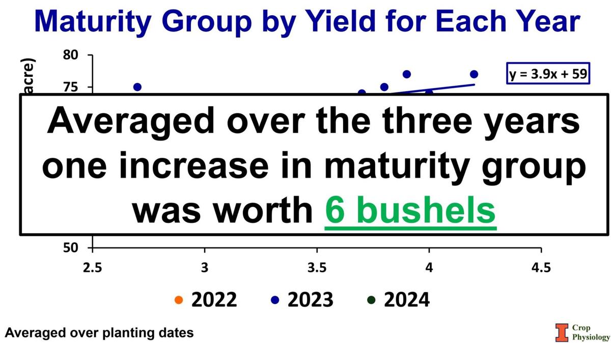 Maturity group by yield