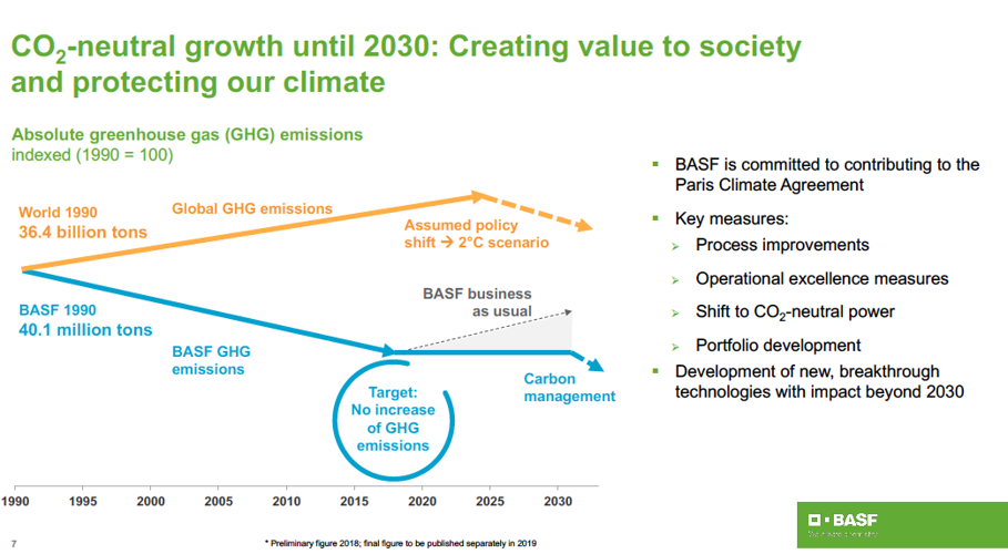 BASF CO2 reduction September 2019