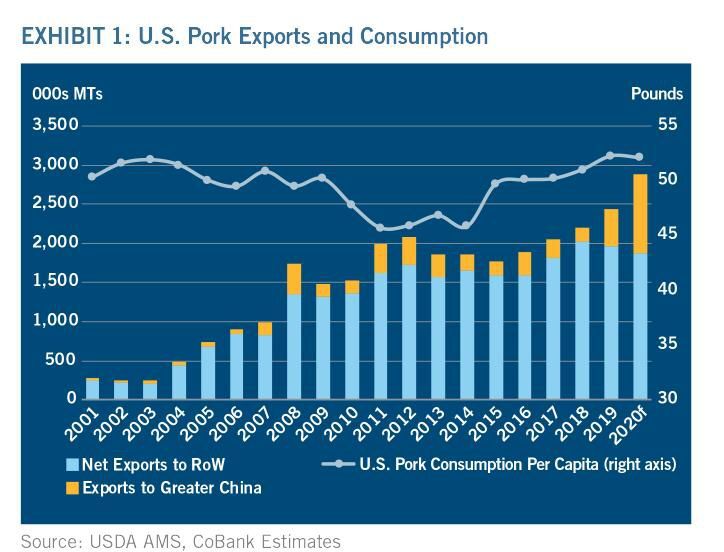 U.S. Pork Exports and Consumption
