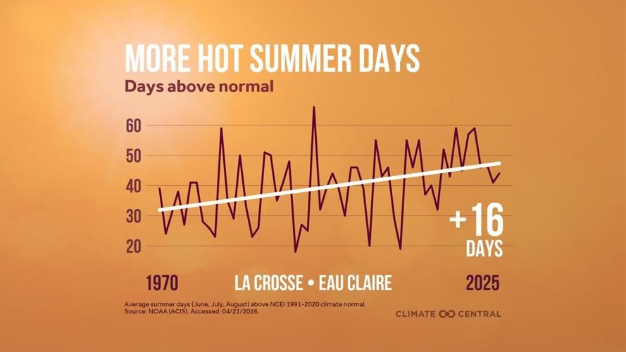 Hot days La Crosse Eau Claire