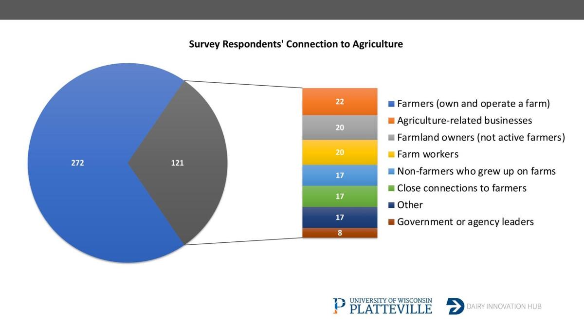Survey Respondents' Connection to Agriculture
