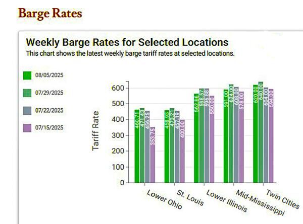 Barge rates