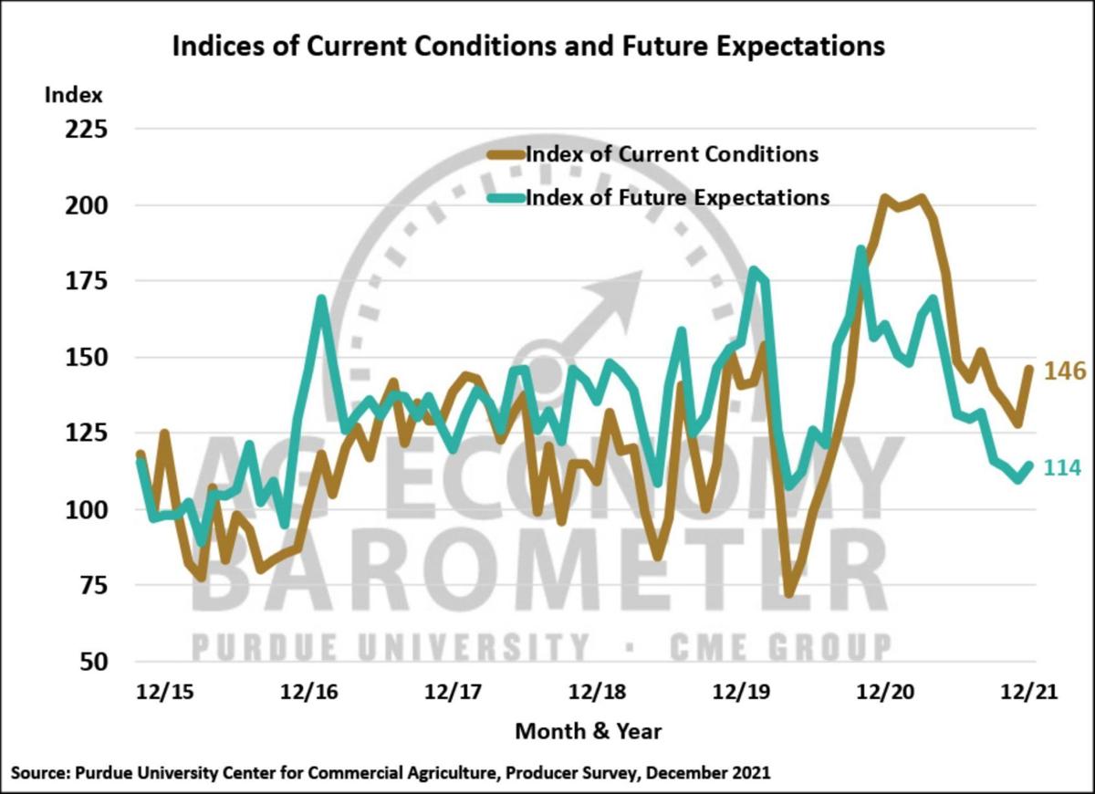 Figure 2. Indices of Current Conditions and Future Expectations, October 2015-December 2021