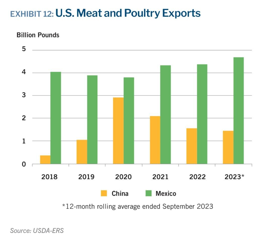 Exports