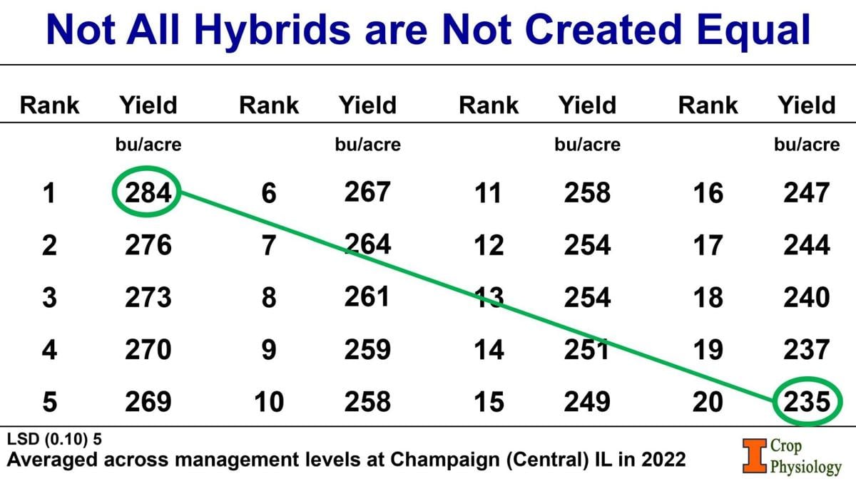 Hybrid yield