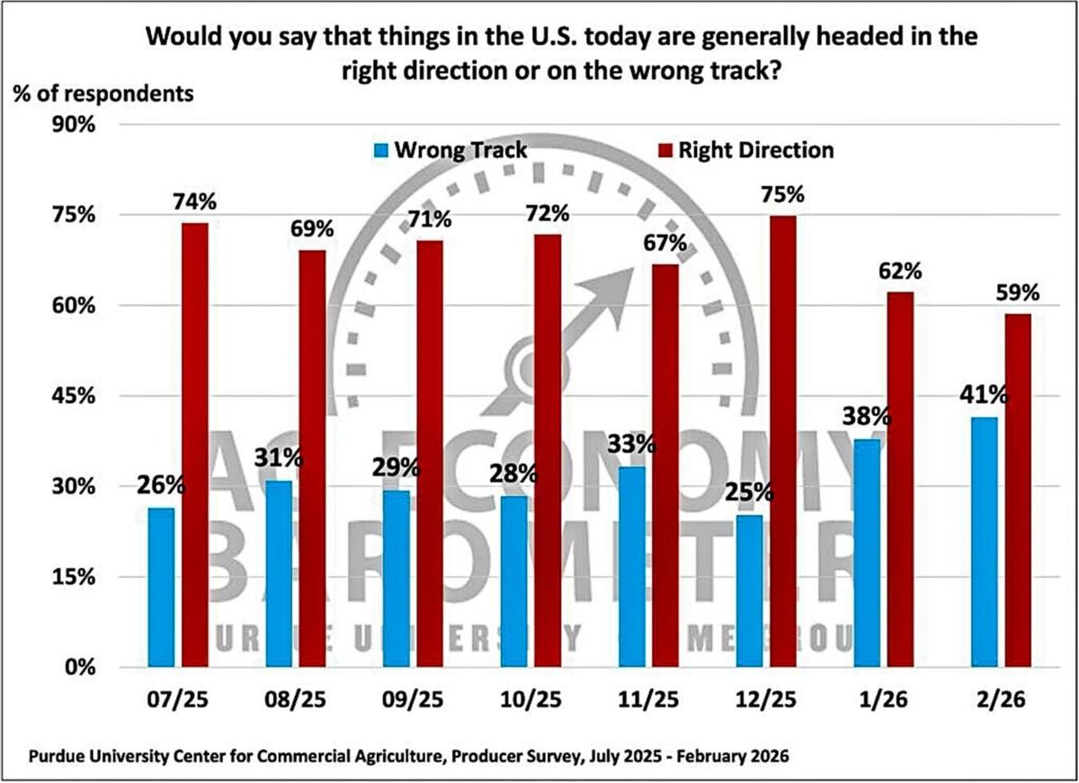 Figure 8. Are Things in the U.S. Today Headed in the Right Direction or on the Wrong Track?