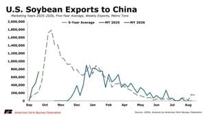 Soybean exports