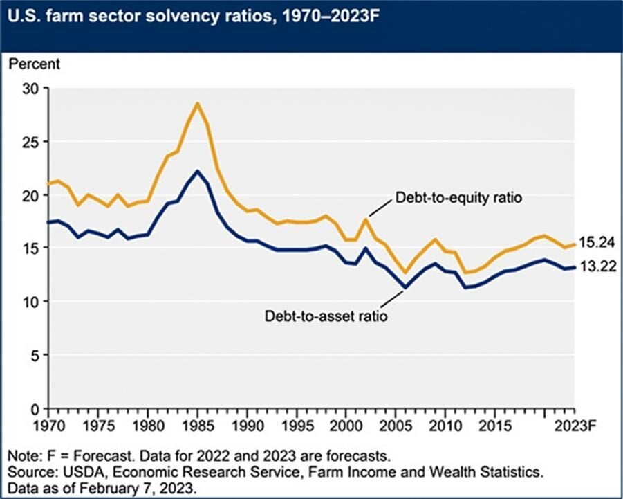 Figure 5. Farm sector solvency ratios and debt, A