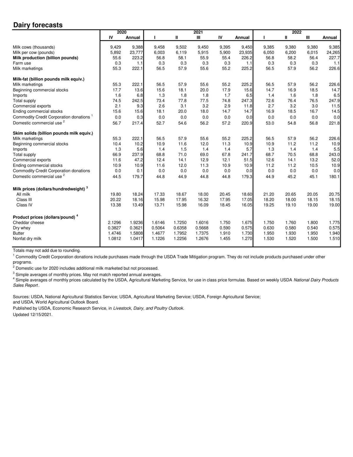 Dairy forecasts 2020-2022