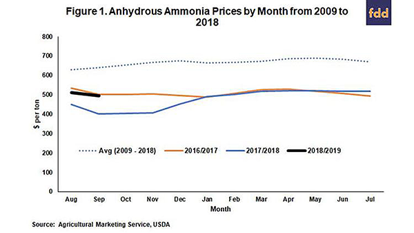 Ammonia Price Chart