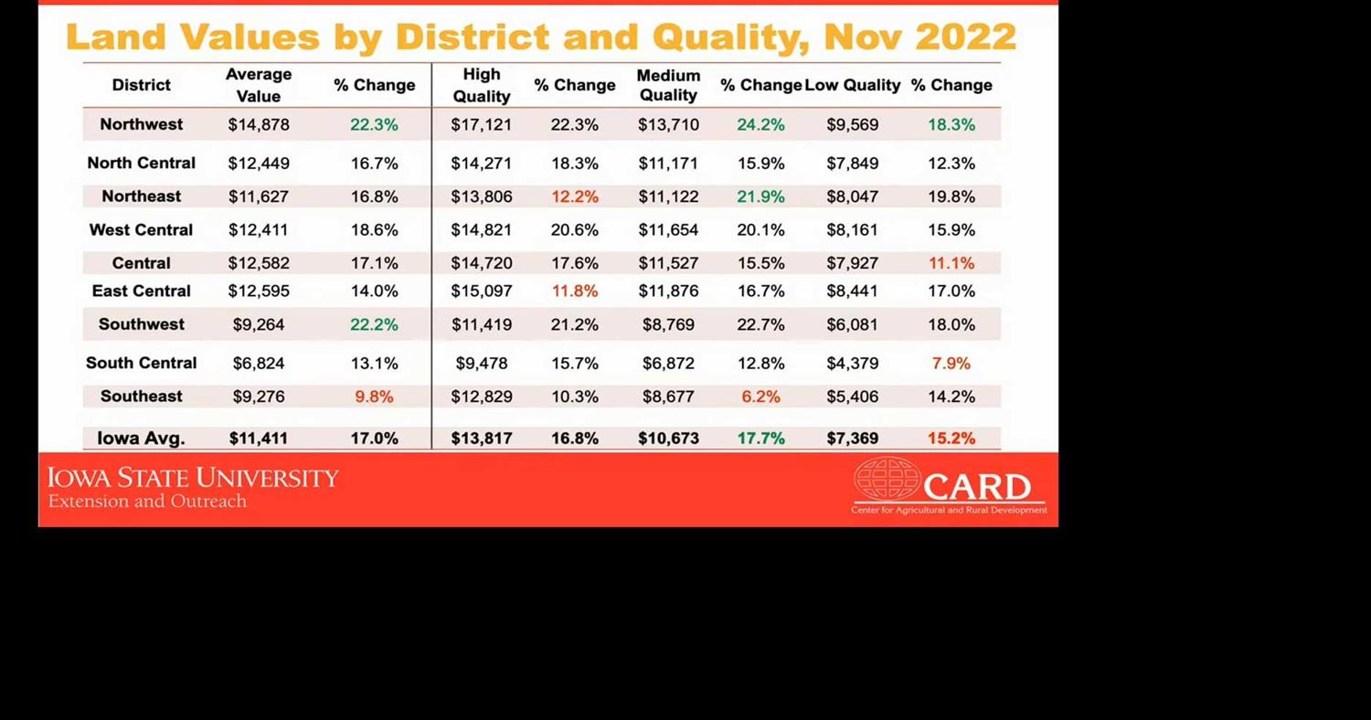 Iowa farmland prices jump in 2022