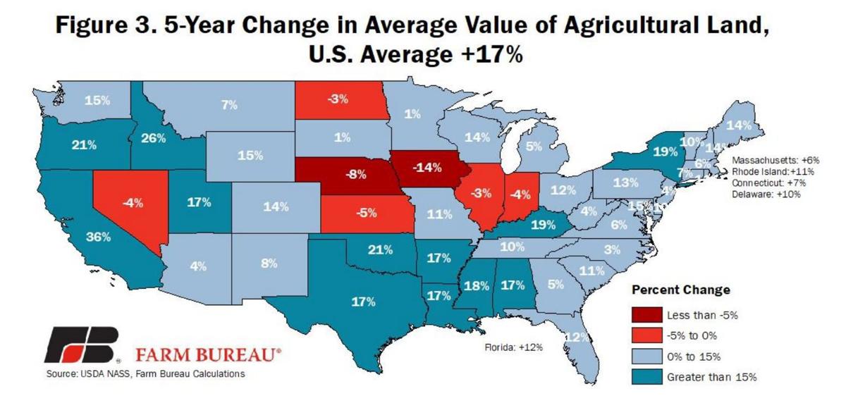 Average nationwide land values increase