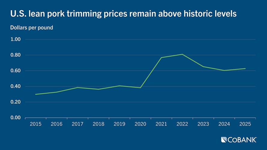 U.S. lean pork trimming prices remain above historic levels